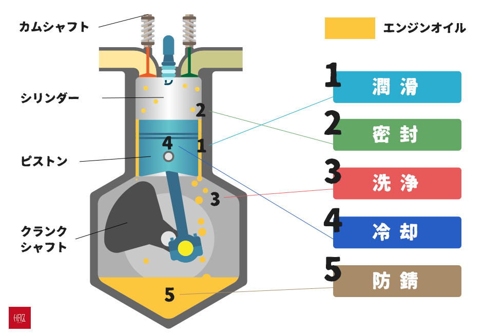 お家でできる 簡単バイクのオイル交換 種類 手順 費用まるわかり Haq Portal